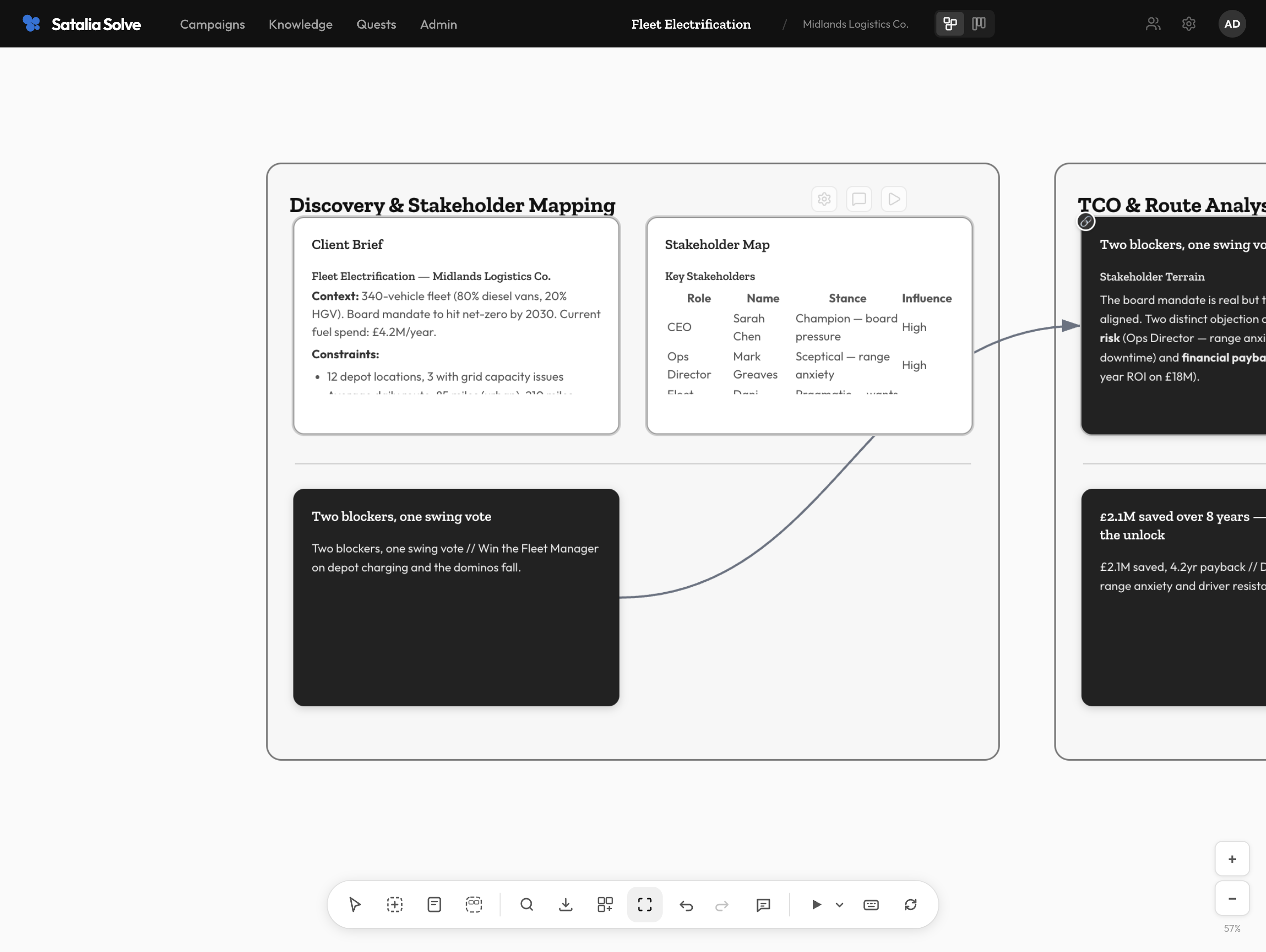 Discovery and stakeholder mapping frame on the canvas, showing client brief, stakeholder map, and a swing-vote agent output